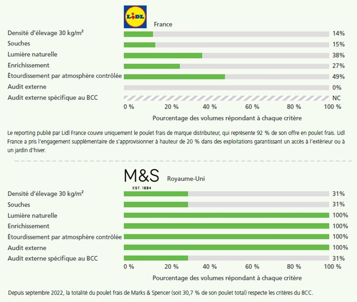 graphiques du rapport chickentrack 2022
