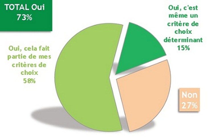 Infographie sondage 2012 achat et élevage